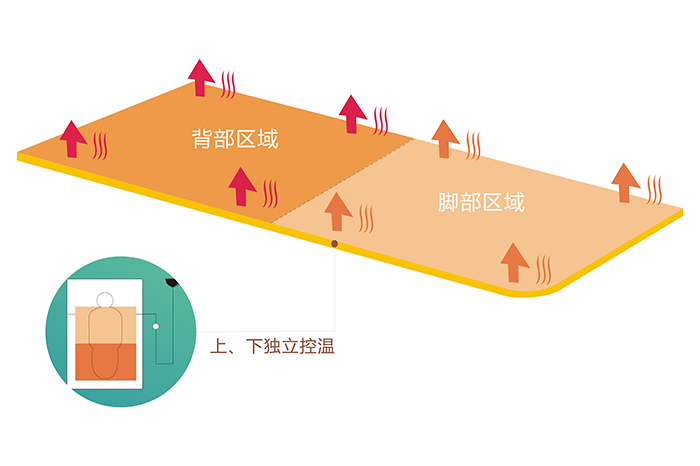 米兰网页版·官方端在线-米兰（中国）电热毯上下双控双温